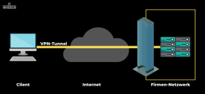 VPN - Virtual Private Network - ITWISSEN