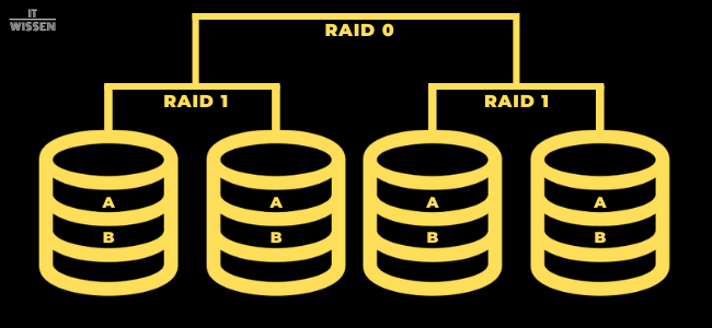 raid 10